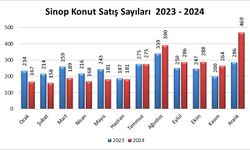 Sinop’ta 2024’te 3 bin 16 konut satıldı