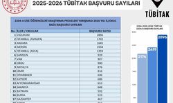 Erzurum, TÜBİTAK proje başvurularında Türkiye birincisi oldu