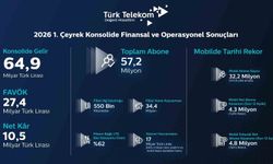 Türk Telekom'un konsolide gelirleri birinci çeyrekte yıllık bazda yüzde 8,7 artışla 64,9 milyar TL'ye ulaştı