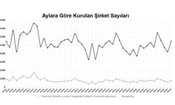 Yılın ilk 4 ayında kurulan şirket sayısı, geçen yılın aynı dönemine göre yüzde 10,1 arttı