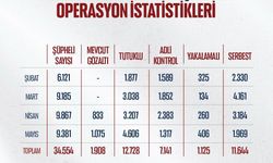 Bakan Gürlek: 'Mayıs ayında uyuşturucu ve yasa dışı bahis suçlarına yönelik 706 operasyon gerçekleştirildi'