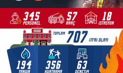 Büyükşehir İtfaiyesi'nden 1 ayda 707 olaya müdahale