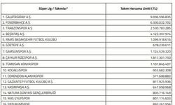 Süper Lig'de 2026-2027 sezonu harcama limitleri açıklandı