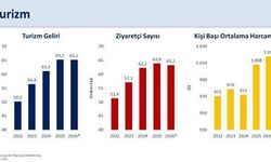 Bakan Şimşek: 'İkinci çeyrekte yıllıklandırılmış turizm geliri 65,2 milyar dolar ile 2025 yılı seviyesini korudu'