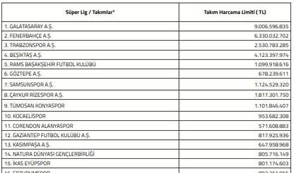 Süper Lig'de 2026-2027 sezonu harcama limitleri açıklandı