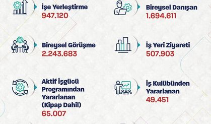 Bakan Işıkhan: '947 binden fazla işe yerleştirmeye aracılık ettik'