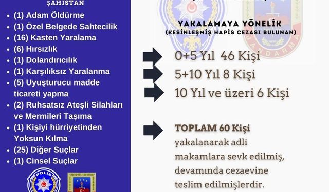 Bingöl Valisi duyurdu: 1 ayda kesinleşmiş hapis cezası bulunan 60 kişi yakalandı