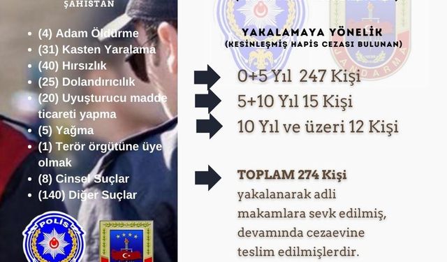 Bingöl’de kesinleşmiş hapis cezası bulunan 274 kişi yakalandı