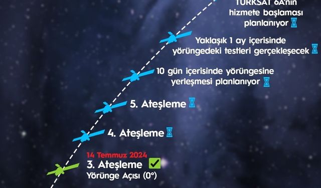 Ulaştırma ve Altyapı Bakanı Uraloğlu: "(TÜRKSAT 6A) 7 dakika süren 3. ateşleme sürecini de olumlu sonuçlandırdık"