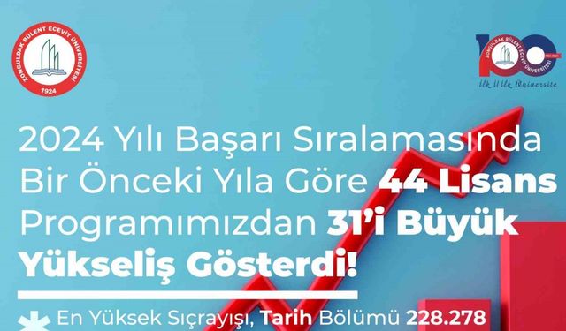 BEUN’da 2024 YKS tercih sonuçlarına göre 31 lisans ve 70 ön lisans programı sıralamalarında rekor artış