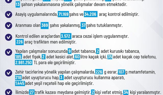 Elazığ’da meydana gelen 243 olayda 258 şüpheli yakalandı