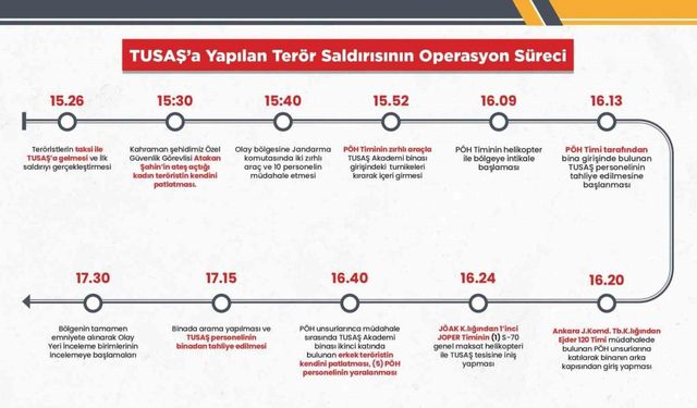 TUSAŞ’a yapılan terör saldırına karşı icra edilen operasyonun süreçleri