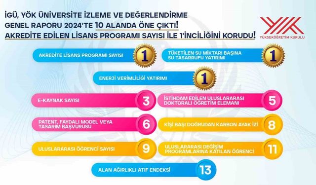 YÖK üniversiteleri değerlendirdi: İGÜ 3 alanda 1’inci oldu