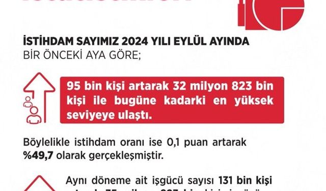 Bakan Işıkhan: “İstihdam sayısı Eylül ayında 95 bin kişi artarak 32 milyon 823 bin kişi oldu”