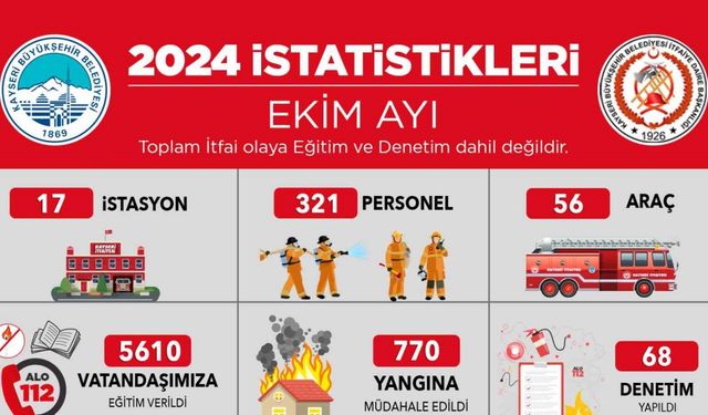 Kayseri Büyükşehir İtfaiyesi Ekim ayında bin 88 olaya müdahale etti