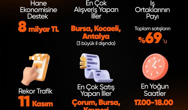 Hepsiburada’da ‘Efsane Kasım’da saniyede 12 ürün satıldı