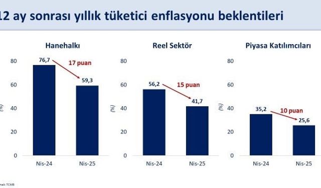 Bakan Şimşek: "Enflasyon beklentisi hane halkında son 1 yılda 17 puan geriledi"