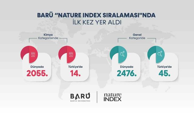 BARÜ, ilk kez 'Nature Index Sıralaması'nda yer aldı