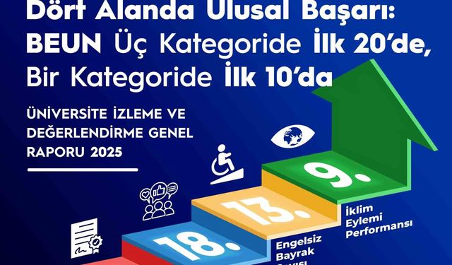 BEUN, YÖK 2025 Raporu'nda Türkiye'nin öne çıkan üniversiteleri arasında