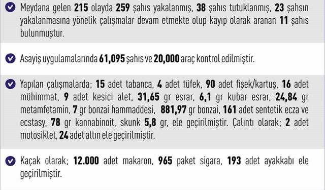 Elazığ'da meydana gelen 215 olayda 259 şahıs yakalandı