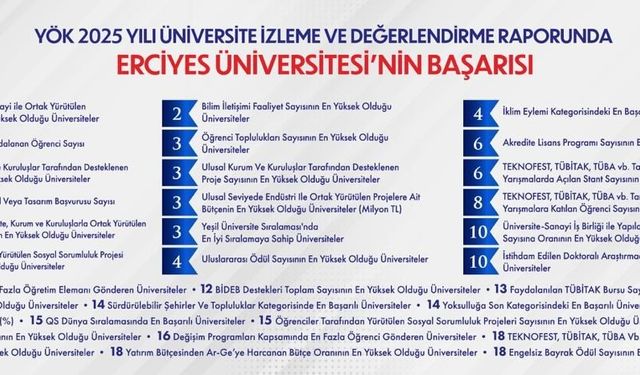 YÖK 2025 Yılı Üniversite İzleme ve Değerlendirme Raporu'nda ERÜ başarısı