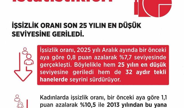 Bakan Işıkhan: 'İşsizlik oranı aralık ayında yüzde 7,7 seviyesinde gerçekleşti'
