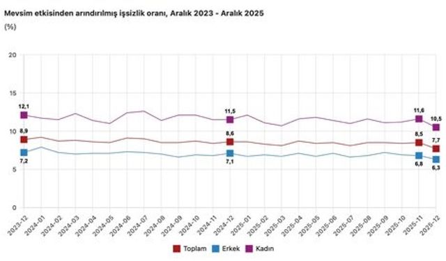 Cumhurbaşkanı Yardımcısı Yılmaz: 'İşsizlik 1,9 puan, kadınlarda ise 1 puan iyileşerek sırasıyla yüzde 14,1 ve yüzde 10,5 olmuştur'