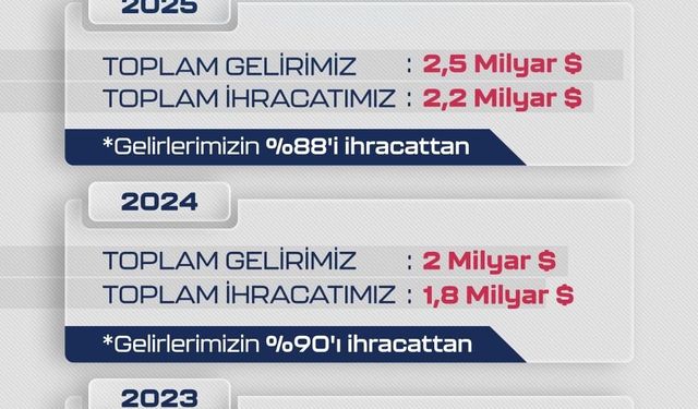 Dünya SİHA ihracat pazarının lideri 2025'te de Baykar oldu