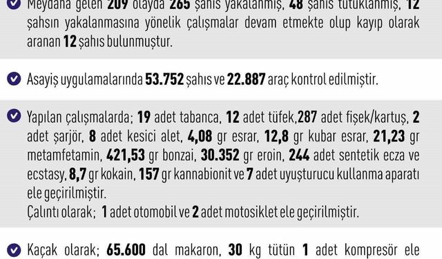 Elazığ'da asayiş uygulamaları: 209 olayda 265 şahıs yakalandı