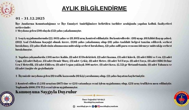 Mazıdağı'nda aralık ayı asayiş raporu açıklandı: 172 şahıs yakalandı
