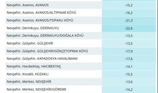 Nevşehir'de dondurucu gece: En soğuk ilçe Derinkuyu oldu