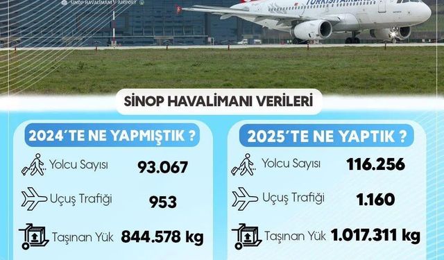 Sinop havalimanı 2025 verileri açıklandı