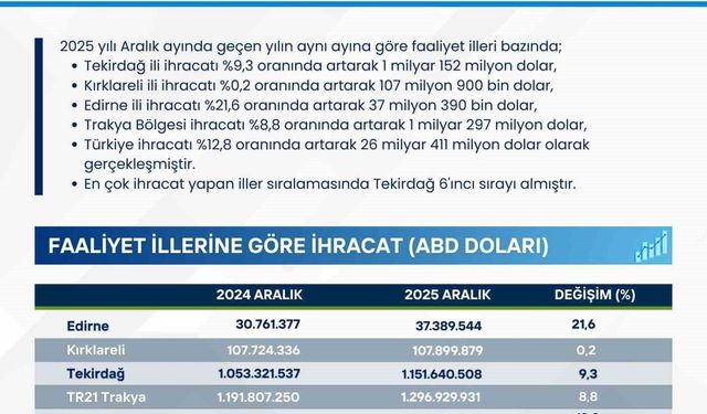Trakya genelinde ihracat 1.1 milyar doları aştı