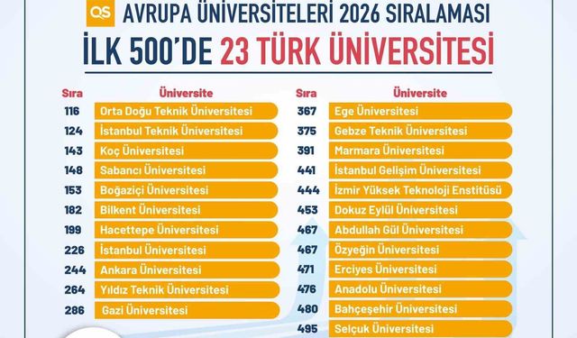 Türkiye, Avrupa yükseköğretiminde zirveye oynuyor