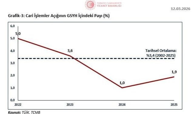 Bakan Bolat: 'Cari işlemler açığı son 3 yılda makul düzeylerde ve istikrarlı bir görünüm sergilemiştir
