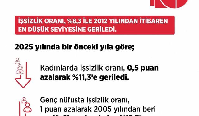 Bakan Işıkhan: 'İşsiz sayısı, 2025 yılında bir önceki yıla göre 147 bin kişi azaldı'