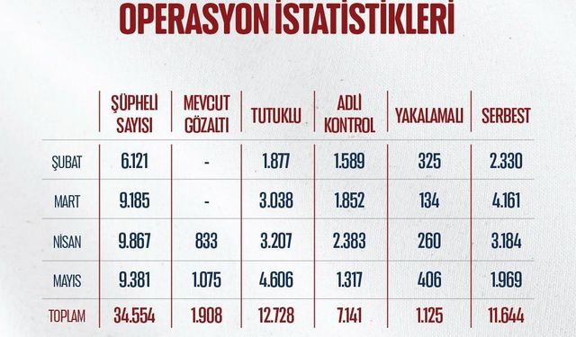 Bakan Gürlek: 'Mayıs ayında uyuşturucu ve yasa dışı bahis suçlarına yönelik 706 operasyon gerçekleştirildi'