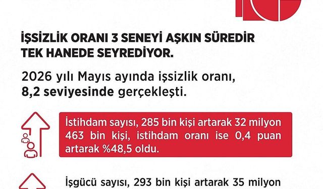 Bakan Işıkhan: 'Mayıs ayında istihdam sayısı, 285 bin kişi artış gösterdi'