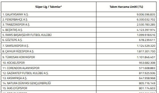 Süper Lig'de 2026-2027 sezonu harcama limitleri açıklandı