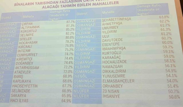Bursa'da deprem riski en yüksek 10 mahalle açıklandı