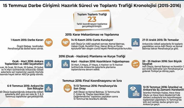 MİT, 15 Temmuz hain darbe girişimine ilişkin hazırlık sürecinin ve toplantı trafiğinin kronolojisini paylaştı