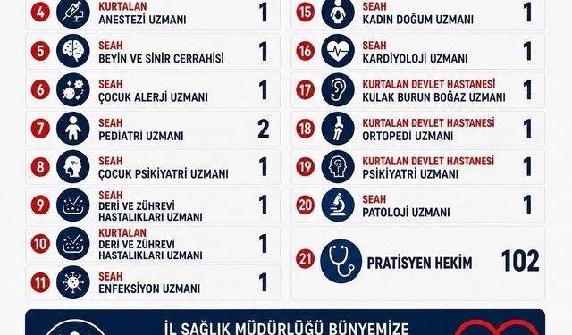Siirt te 124 doktor atandı