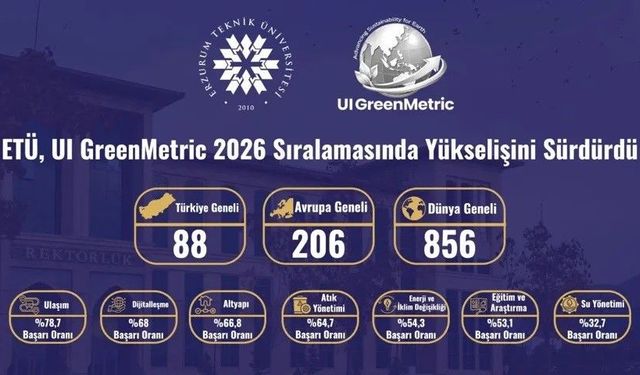 ETÜ, UI GreenMetric 2026 sıralamasında yükselişini sürdürdü