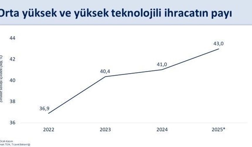 Cumhurbaşkanı Yardımcısı Yılmaz: 'Küresel ticarette artan korumacılık eğilimlerine ve zayıf dış talep şartlarına rağmen Türkiye'nin ihracatındaki yükseliş eğilimi sürüyor'