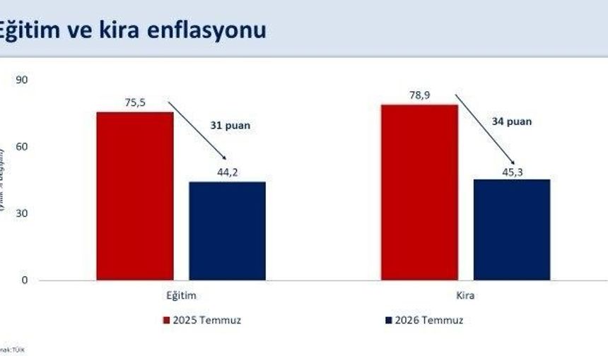 Bakan Şimşek: 'Temmuz ayında yıllık enflasyon bir önceki aya göre 0,4 puan gerileyerek yüzde 31,8 gerçekleşti'