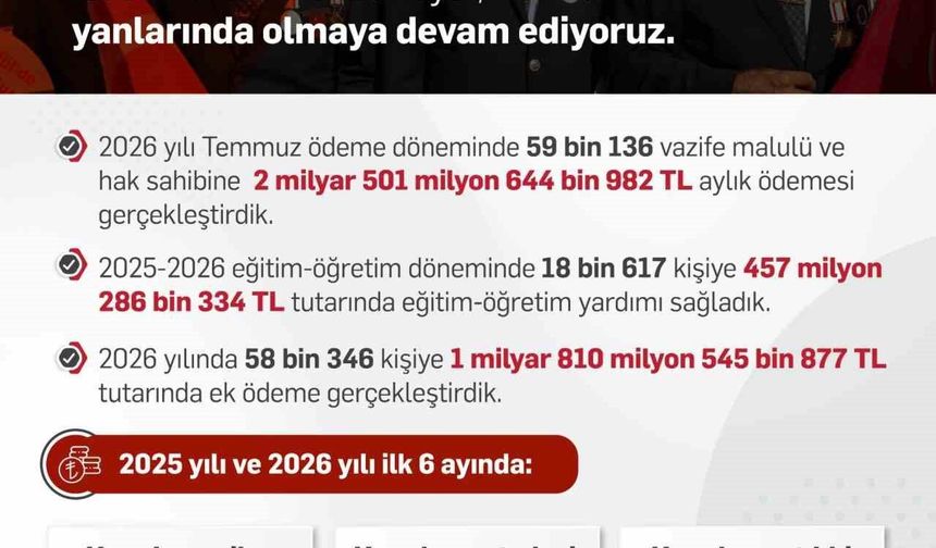 Bakan Işıkhan: 'Hayata geçirdiğimiz düzenlemelerimizle kahraman gazilerimizin yanında olmaya devam edeceğiz'