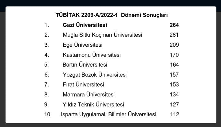 Yozgat Bozok Üniversitesi 6. sırada yer aldı