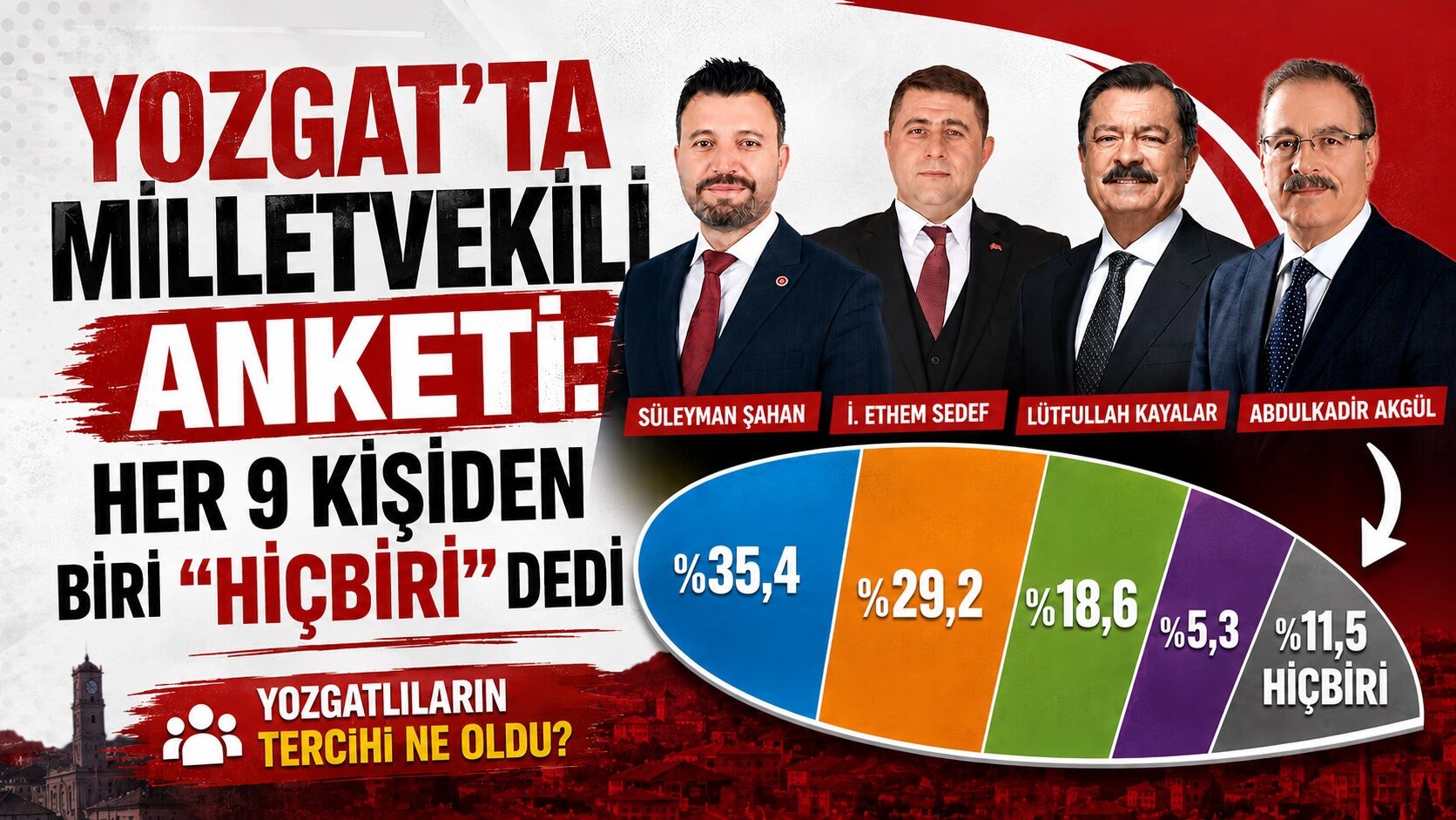 Yozgat'ta Milletvekili Anketi: Her 9 Kişiden Biri "Hiçbiri" Dedi